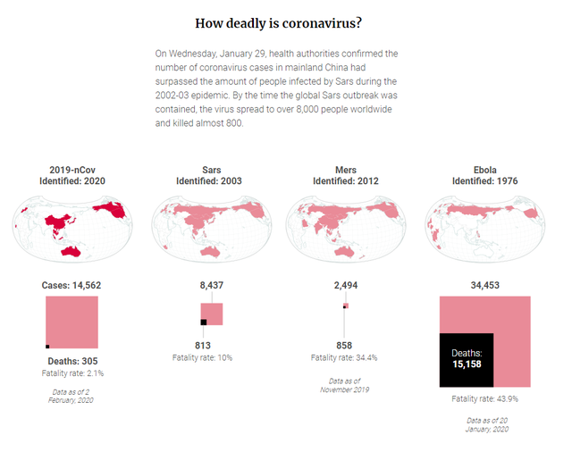 Tỷ lệ tử vong thấp hơn Sars, Ebola, đa phần người nhiễm sẽ được chữa khỏi, vì sao virus Corona lại khiến cả thế giới hoang mang đến vậy? - Ảnh 2. Tỷ lệ tử vong thấp hơn Sars, Ebola, đa phần người nhiễm sẽ được chữa khỏi, vì sao virus Corona lại khiến cả thế giới hoang mang đến vậy? - Ảnh 2.