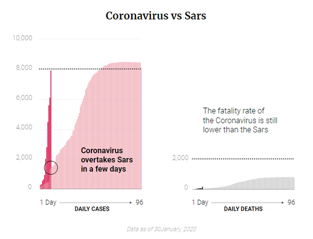 Tỷ lệ tử vong thấp hơn Sars, Ebola, đa phần người nhiễm sẽ được chữa khỏi, vì sao virus Corona lại khiến cả thế giới hoang mang đến vậy? - Ảnh 3. Tỷ lệ tử vong thấp hơn Sars, Ebola, đa phần người nhiễm sẽ được chữa khỏi, vì sao virus Corona lại khiến cả thế giới hoang mang đến vậy? - Ảnh 3.