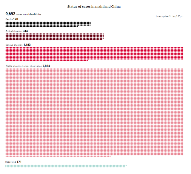 Tỷ lệ tử vong thấp hơn Sars, Ebola, đa phần người nhiễm sẽ được chữa khỏi, vì sao virus Corona lại khiến cả thế giới hoang mang đến vậy? - Ảnh 4. Tỷ lệ tử vong thấp hơn Sars, Ebola, đa phần người nhiễm sẽ được chữa khỏi, vì sao virus Corona lại khiến cả thế giới hoang mang đến vậy? - Ảnh 4.
