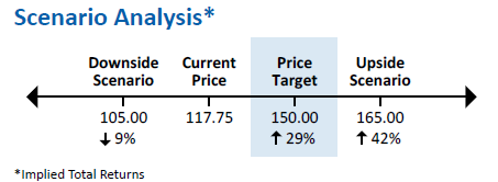 
Trong trường hợp xấu nhất gi&aacute; cổ phiếu cũng chỉ giảm 9%, c&ograve;n trong trường hợp ngược lại th&igrave; thật tuyệt vời (Gi&aacute; hiện tại 117.75 USD/cổ phiếu).
