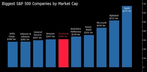 Facebook trở thành công ty lớn thứ 6 trên thế giới với giá trị 308 tỷ USD.