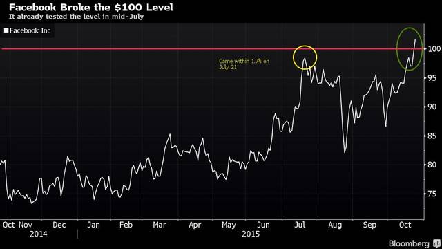 Diễn biến cổ phiếu Facebook trong 1 năm qua