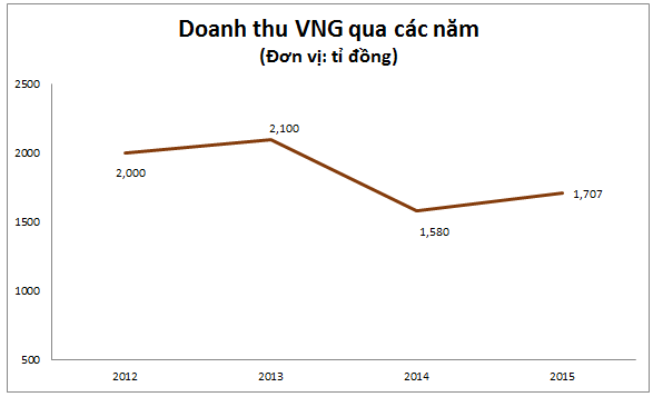 Nguồn: BCTC của VNG, Tổng hợp