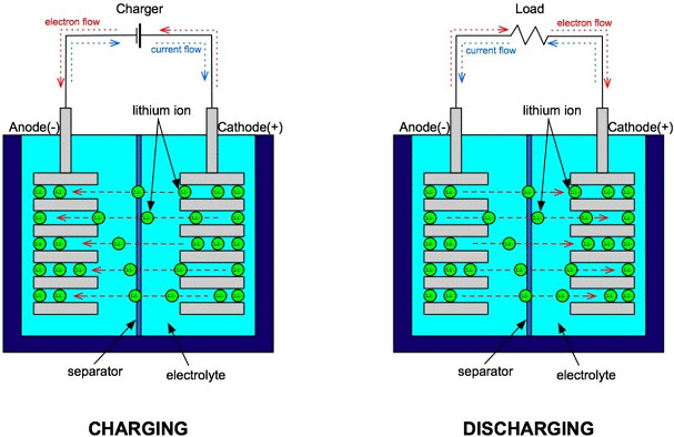 Diễn biến quá trình sạc (bên trái) và xả (bên phải) của pin Li-Ion