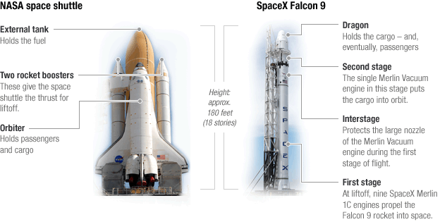 So sánh kích thước và cấu tạo của tàu con thoi và tên lửa SpaceX Falcon 9.