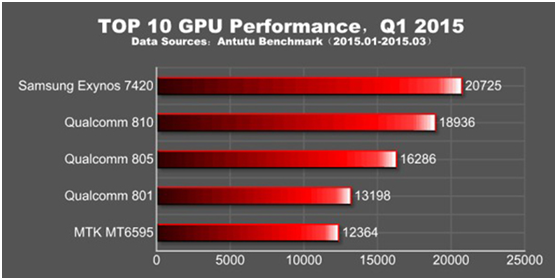 Điểm Antutu cao hơn hẳn của Exynos 7420 so với Qualcomm 810