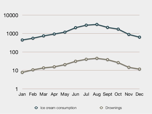 Thống kê về lượng kem tiêu thụ và số nạn nhân chết đuối trong năm