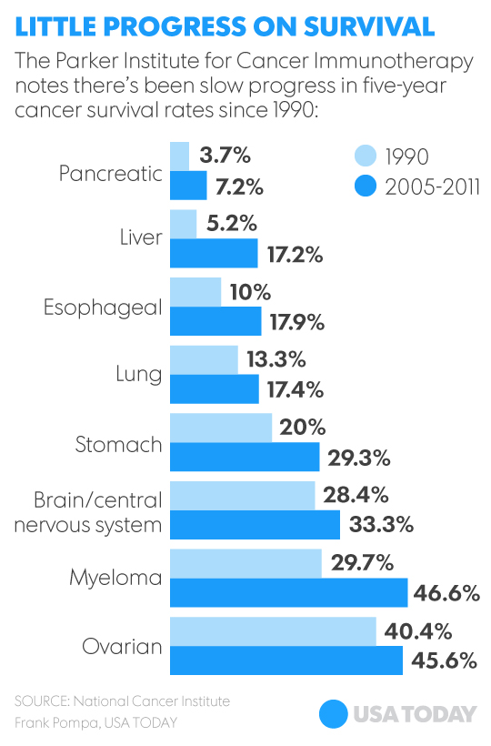Những nỗ lực cho căn bệnh ung thư dường như là chưa đủ