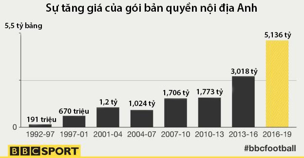 Tốc độ tăng giá phi mã của gói bản quyền NHA ở nội địa nước Anh (đơn vị tiền tệ: bảng Anh).
