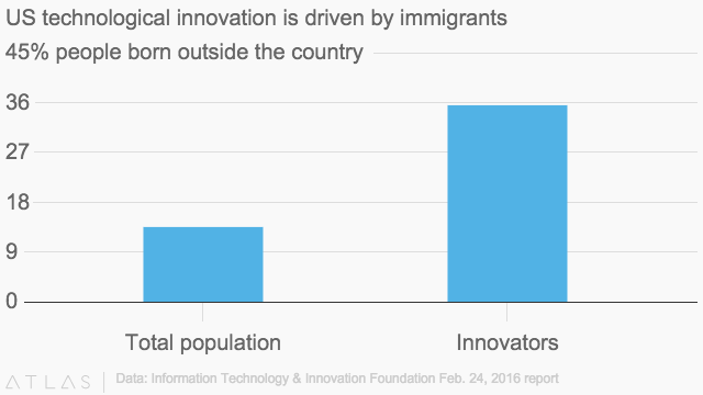 Tỉ lệ người nhập cư trong dân số và trong các nhà phát minh tại Mỹ.