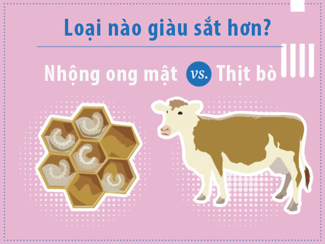 Thật bất ngờ, tuy thịt bò nằm trong nhóm thịt đỏ chứa nhiều sắt nhưng nhộng ong mật còn chứa nhiều hơn 850% lượng sắt có trong thịt bò, nếu so sánh cùng trọng lượng. Thật là ấn tượng phải không? Nhưng trong thực tế, có lẽ bạn sẽ phải nuốt rất nhiều nhộng ong mới có được lượng sắt của một miếng thịt bò