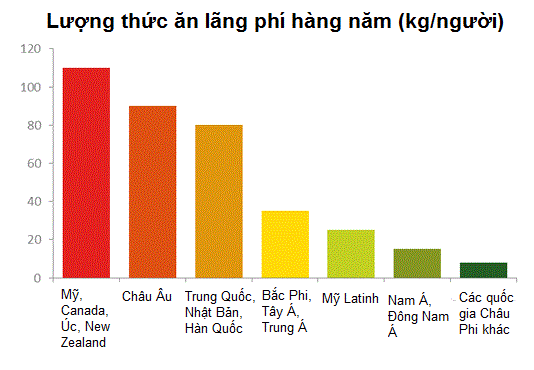 Lượng thức ăn bị lãng phí tại các khu vực trên thế giới (theo số liệu 2011 của FAO)
