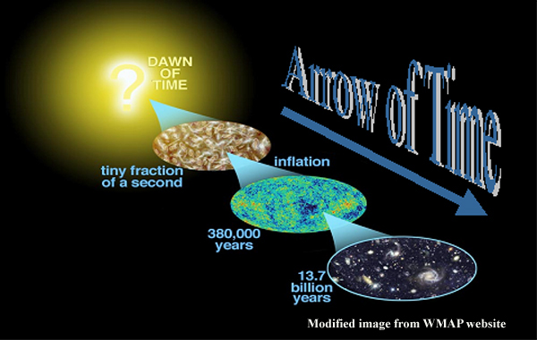 Mũi tên của thời gian gắn với sự gia tăng hỗn loạn trong vũ trụ