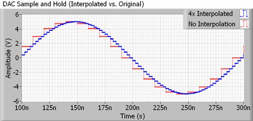 Bộ lọc nội suy có thể dễ dàng tìm thấy trong rất nhiều DAC và là một giải pháp tốt hơn nhiều so với việc lưu trữ những file với sample rate rất lớn.