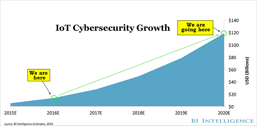
Dự đo&aacute;n tăng trưởng c&aacute;c dịch vụ bảo mật IoT đến 2020 (Đơn vị: Tỷ USD)
