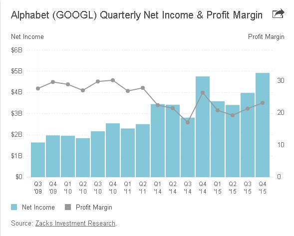 Lợi nhuận (cột xanh) của Alphabet trong các quý vừa qua.