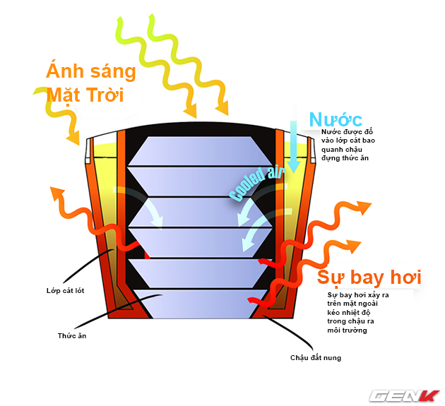 Nguyên lý hoạt động của Zeer Pot.