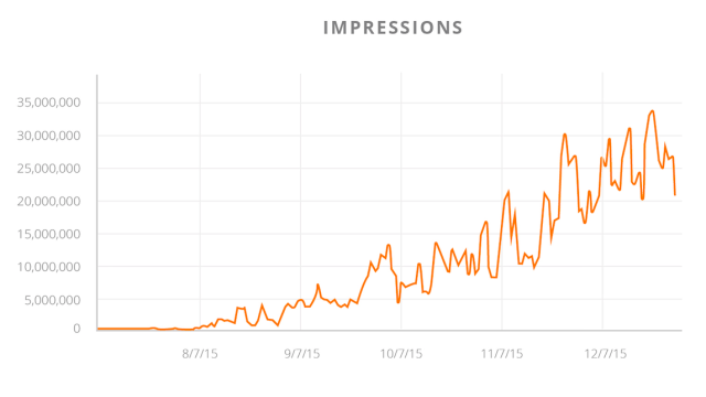 Số lượt hiển thị quảng cáo từ tháng 8 đến tháng 12.