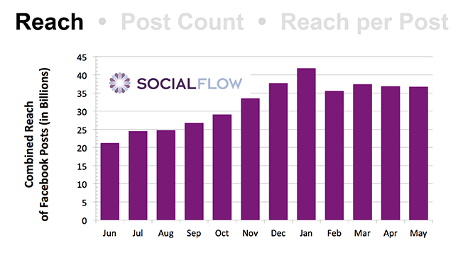 Tổng lượng người tiếp cận các bài viết Facebook (Đơn vị: Tỷ)