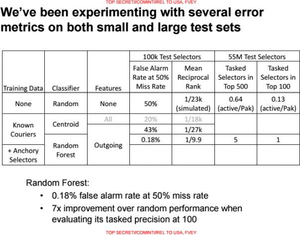 Tỷ lệ nhận diện nhầm người vô tội là khủng bố chỉ 0,18%, tương đương 99.000 người trong tổng số 55 triệu người đang theo dõi.