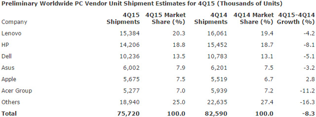 Số liệu của Gartner về thị trường máy tính cá nhân Q4/2015.