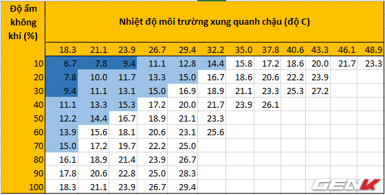 Bảng thống kê nhiệt độ bên trong Zeer Pot phụ thuộc vào nhiệt độ bên ngoài và độ ẩm không khí.