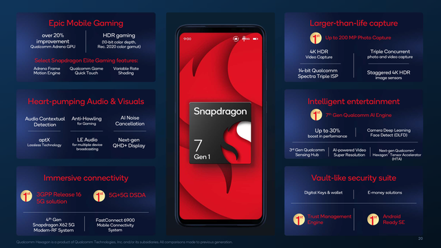 Snapdragon 7 Gen 1 trình làng: Không phải bản nâng cấp đáng kể của Snapdragon 778G - Ảnh 3. Snapdragon 7 Gen 1 trình làng: Không phải bản nâng cấp đáng kể của Snapdragon 778G - Ảnh 3.
