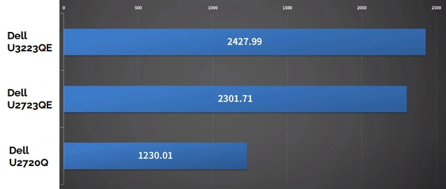 Chiếc m&agrave;n h&igrave;nh Dell n&agrave;y c&oacute; g&igrave; đặc biệt m&agrave; gặp t&igrave;nh trạng "ch&aacute;y h&agrave;ng" suốt 2 - 3 th&aacute;ng vừa qua? - Ảnh 13.