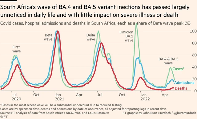Đ&aacute;nh gi&aacute; BA.5: Bản n&acirc;ng cấp thế hệ thứ 3 của Omicron, cho hiệu năng l&acirc;y lan v&agrave; t&aacute;i nhiễm mạnh nhất kể từ đầu dịch COVID-19 - Ảnh 9.
