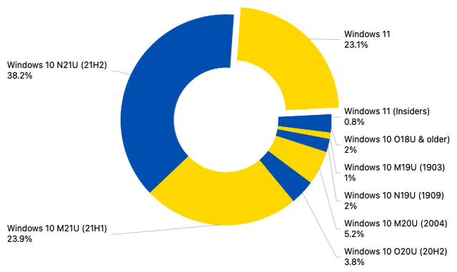 Nhiều người còn chưa "lên đời" Windows 11, nhưng Windows 12 có thể sắp ra mắt - Ảnh 3. Nhiều người còn chưa "lên đời" Windows 11, nhưng Windows 12 có thể sắp ra mắt - Ảnh 3.