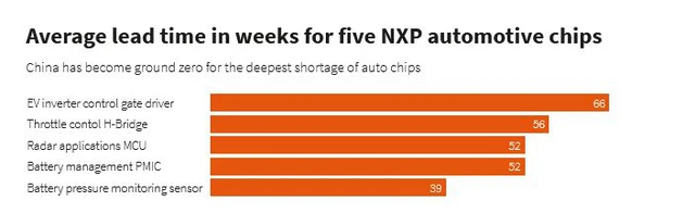 Tại sao Trung Quốc đang trở thành vùng đất hoang trong cuộc khủng hoảng thiếu hụt chip của thế giới? - Ảnh 3. Tại sao Trung Quốc đang trở thành vùng đất hoang trong cuộc khủng hoảng thiếu hụt chip của thế giới? - Ảnh 3.