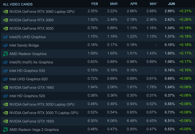 Cứ 5 người dùng Steam thì có 1 người đang sử dụng Windows 11 - Ảnh 3. Cứ 5 người dùng Steam thì có 1 người đang sử dụng Windows 11 - Ảnh 3.