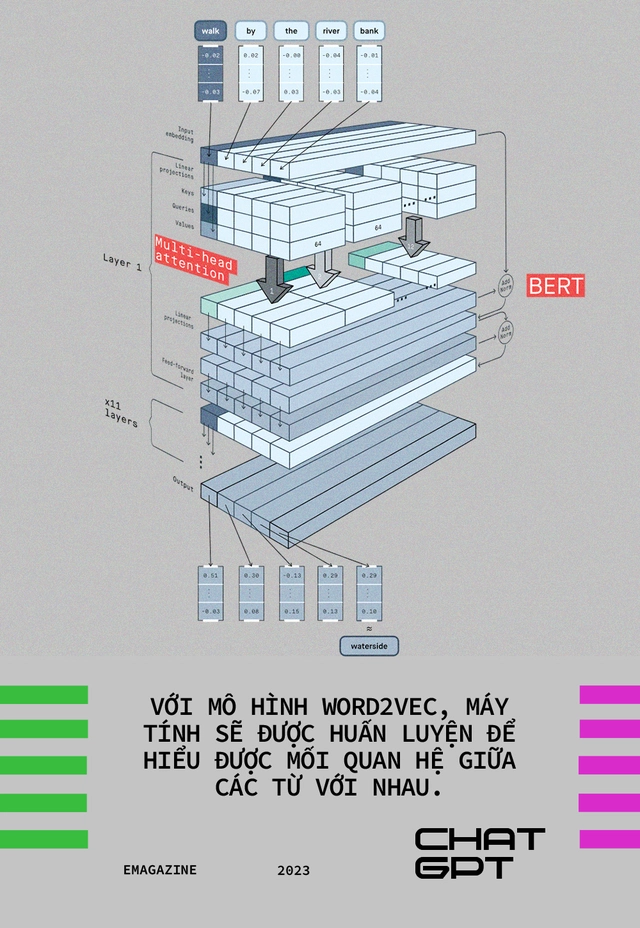 Giải mã sức mạnh ChatGPT - chatbot làm Google run sợ hóa ra của chính các nhà nghiên cứu tại Google - Ảnh 6. Giải mã sức mạnh ChatGPT - chatbot làm Google run sợ hóa ra của chính các nhà nghiên cứu tại Google - Ảnh 6.