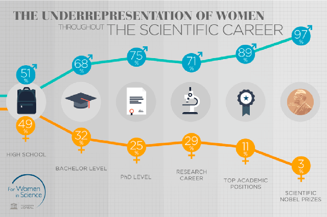 Tại sao phụ nữ đoạt giải Nobel về khoa học lại hiếm đến vậy? - Ảnh 3. Tại sao phụ nữ đoạt giải Nobel về khoa học lại hiếm đến vậy? - Ảnh 3.