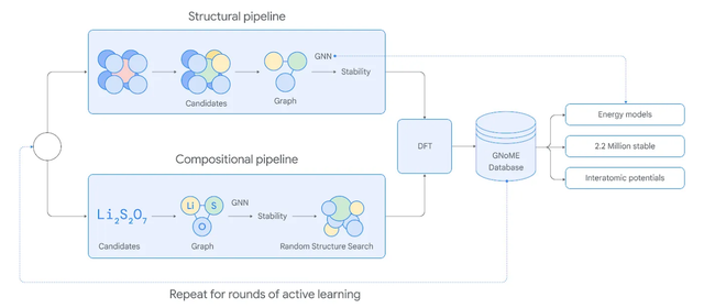 Ph&aacute;t hiện hơn 2 triệu cấu tr&uacute;c tinh thể mới, AI của Google r&uacute;t ngắn 800 năm nghi&ecirc;n cứu cho nh&acirc;n loại- Ảnh 3.