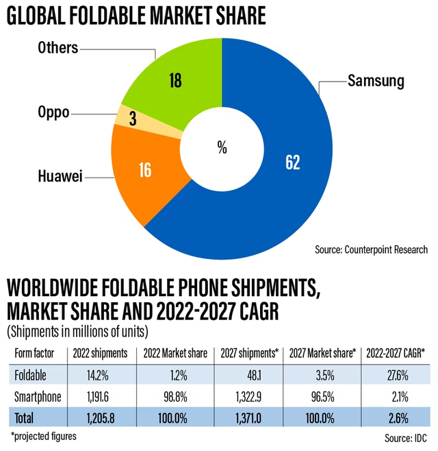 Lợi thế trước iPhone của Galaxy Z Series mới: giới trẻ th&iacute;ch sự kh&aacute;c biệt - Ảnh 1.