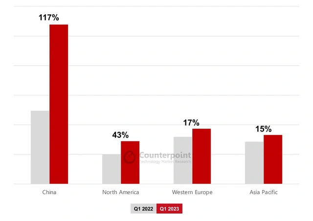 Giữa lúc thị trường smartphone toàn cầu ảm đạm, đây chính là điểm sáng duy nhất - Ảnh 1. Giữa lúc thị trường smartphone toàn cầu ảm đạm, đây chính là điểm sáng duy nhất - Ảnh 1.