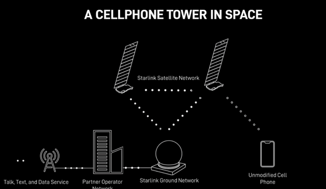H&atilde;y qu&ecirc;n khả năng kết nối vệ tinh của iPhone đi, SpaceX sắp phổ biến t&iacute;nh năng n&agrave;y cho mọi thiết bị- Ảnh 1.