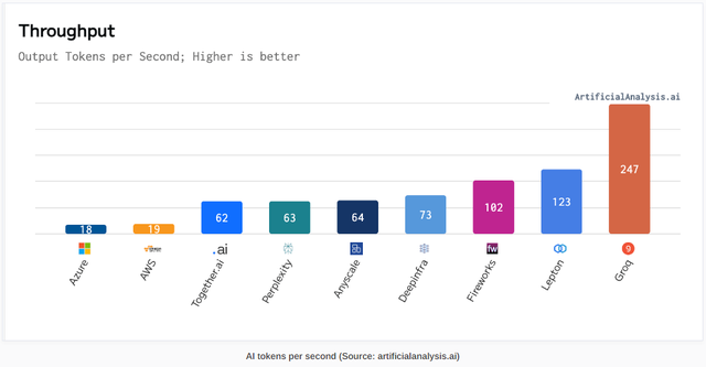 Một h&atilde;ng chip AI vừa l&agrave;m cả ng&agrave;nh c&ocirc;ng nghệ sửng sốt, gi&uacute;p ChatGPT chạy nhanh gấp 13 lần, đe dọa vị thế "Vua chip AI" của Nvidia- Ảnh 3.