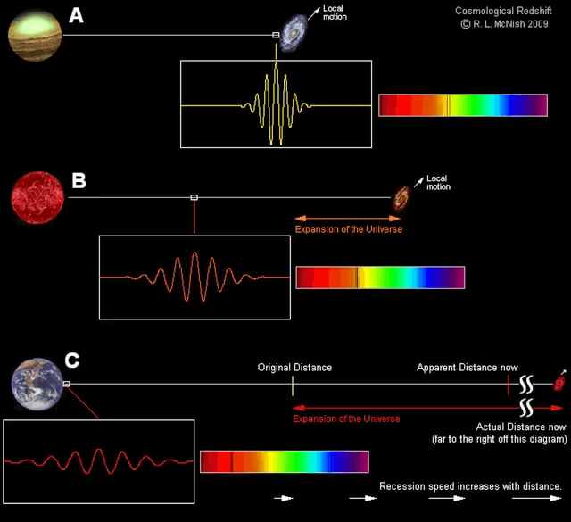 Tuổi của vũ trụ l&agrave; khoảng 13,8 tỷ năm nhưng tại sao ch&uacute;ng ta lại c&oacute; thể quan s&aacute;t được 93 tỷ năm &aacute;nh s&aacute;ng?- Ảnh 3.