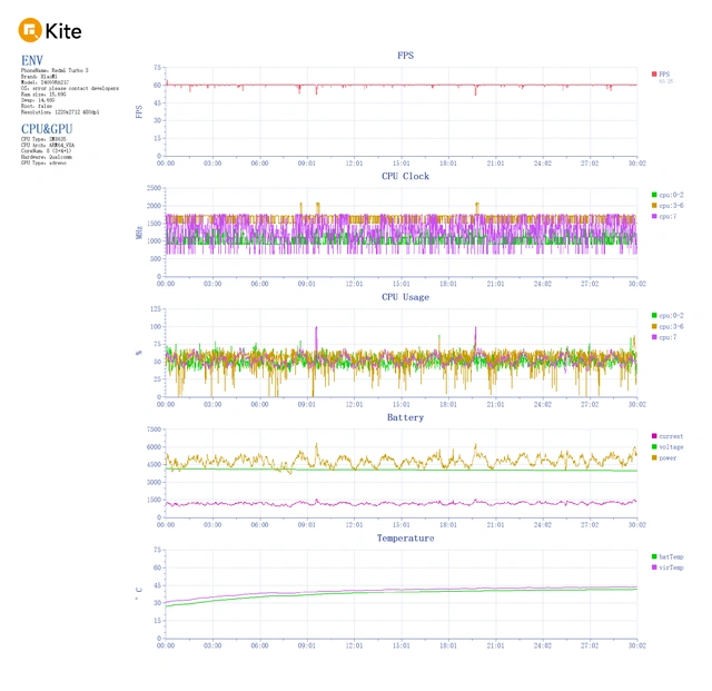Đánh giá nhanh hiệu năng Redmi Turbo 3: Chip Snapdragon 8s Gen 3 quá mạnh, chơi game quá mượt lại còn không bị quá nhiệt- Ảnh 8. Đánh giá nhanh hiệu năng Redmi Turbo 3: Chip Snapdragon 8s Gen 3 quá mạnh, chơi game quá mượt lại còn không bị quá nhiệt- Ảnh 8.