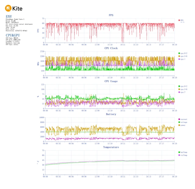 Đánh giá nhanh hiệu năng Redmi Turbo 3: Chip Snapdragon 8s Gen 3 quá mạnh, chơi game quá mượt lại còn không bị quá nhiệt- Ảnh 10. Đánh giá nhanh hiệu năng Redmi Turbo 3: Chip Snapdragon 8s Gen 3 quá mạnh, chơi game quá mượt lại còn không bị quá nhiệt- Ảnh 10.
