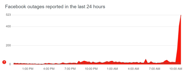 Facebook lại gặp lỗi lạ: Xoá sạch bài đăng của người dùng- Ảnh 3. Facebook lại gặp lỗi lạ: Xoá sạch bài đăng của người dùng- Ảnh 3.