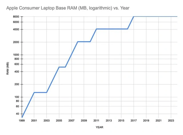 Dung lượng RAM của máy Mac "dậm chân tại chỗ" kể từ ngày Tim Cook nắm quyền CEO Apple- Ảnh 2. Dung lượng RAM của máy Mac "dậm chân tại chỗ" kể từ ngày Tim Cook nắm quyền CEO Apple- Ảnh 2.
