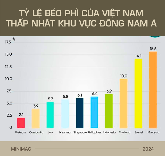 Đất nước gầy nhất thế giới đang b&eacute;o l&ecirc;n nhanh nhất: Việt Nam!- Ảnh 13.