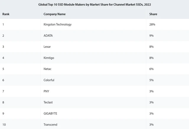 Tr&ograve; chuyện c&ugrave;ng CEO Kingston: Từ su&yacute;t trắng tay v&igrave; đưa tiền cho bạn chơi chứng kho&aacute;n, đến cơ ngơi bộ nhớ h&agrave;ng đầu thế giới- Ảnh 5.