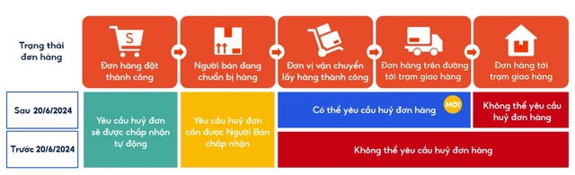 Shopee cho phép người mua hủy đơn hàng ngay cả khi đang trong quá trình vận chuyển- Ảnh 1. Shopee cho phép người mua hủy đơn hàng ngay cả khi đang trong quá trình vận chuyển- Ảnh 1.