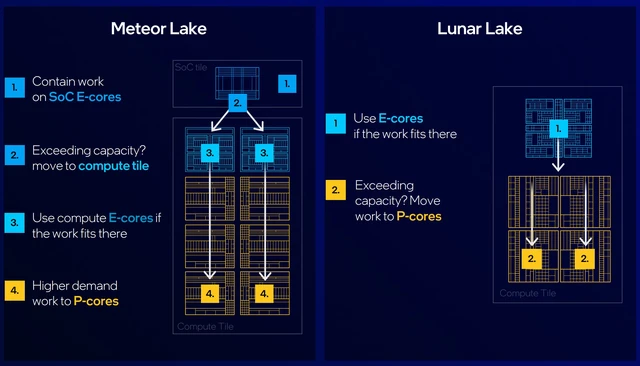 Intel Lunar Lake ch&iacute;nh thức ra mắt: CPU x86 tiết kiệm điện tốt nhất từ trước đến nay, sẽ thay đổi ho&agrave;n to&agrave;n thiết kế laptop AI- Ảnh 4.