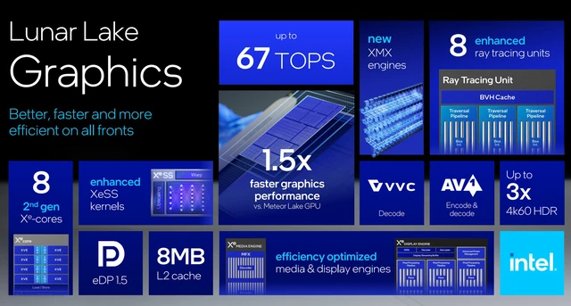 Intel Lunar Lake chính thức ra mắt: CPU x86 tiết kiệm điện tốt nhất từ trước đến nay, sẽ thay đổi hoàn toàn thiết kế laptop AI- Ảnh 6. Intel Lunar Lake chính thức ra mắt: CPU x86 tiết kiệm điện tốt nhất từ trước đến nay, sẽ thay đổi hoàn toàn thiết kế laptop AI- Ảnh 6.