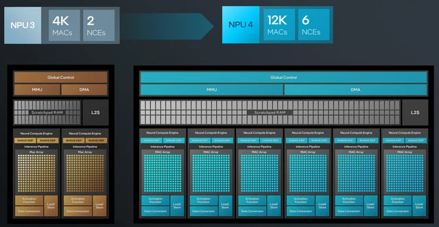 Intel Lunar Lake ch&iacute;nh thức ra mắt: CPU x86 tiết kiệm điện tốt nhất từ trước đến nay, sẽ thay đổi ho&agrave;n to&agrave;n thiết kế laptop AI- Ảnh 7.